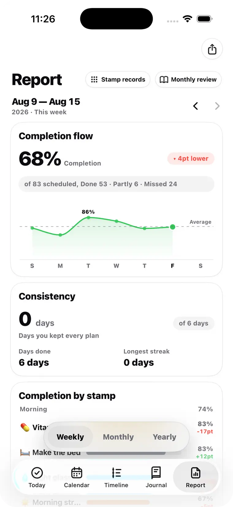Report tab, weekly view — a completion flow line and per-stamp completion bars