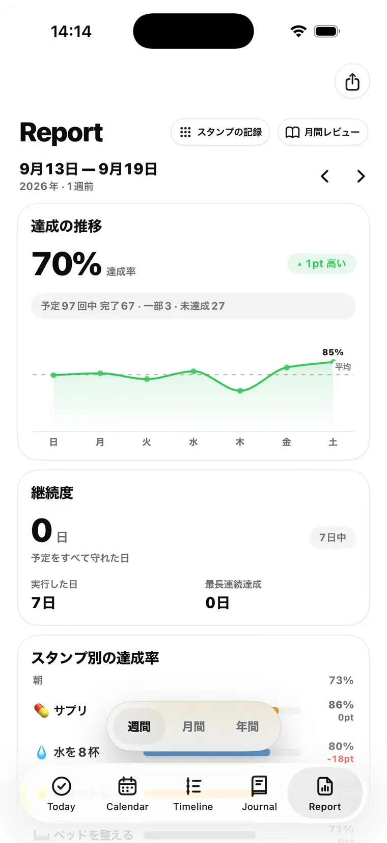 Reportタブの週間表示 — 達成の推移の折れ線と、スタンプ別の達成率
