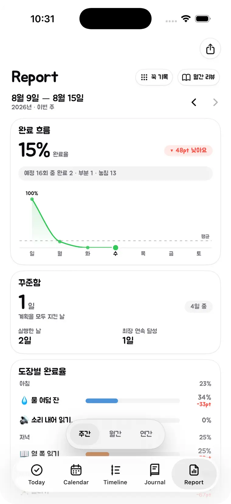 리포트 탭 주간 화면 — 완료 흐름 꺾은선과 도장별 완료율 막대