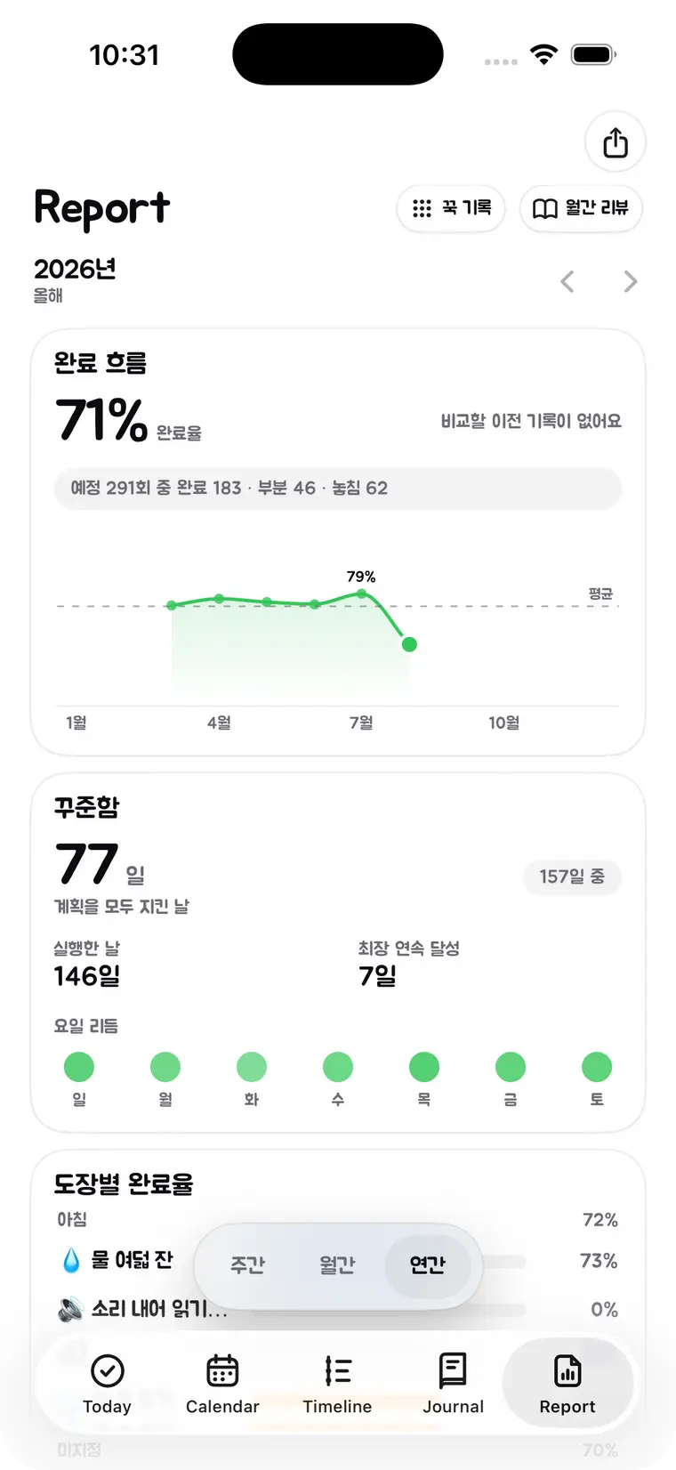 리포트 탭 연간 화면 — 한 해 완료율 71%와 최장 연속 기록